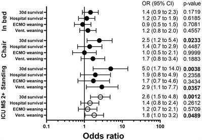 Survival outcomes and mobilization during venovenous extracorporeal membrane oxygenation: a retrospective cohort study